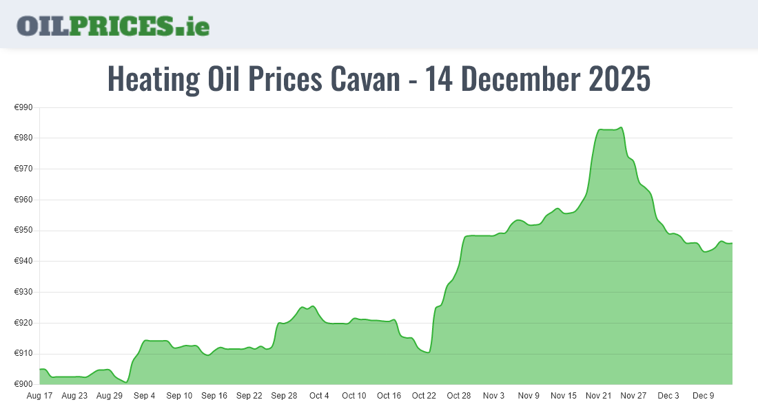 Heating Oil Prices in Cavan / An Cabhán (1000 Litres